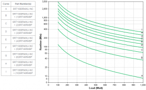 APC by Schneider Electric SRT1000RMXLI-NC Runtime Graph