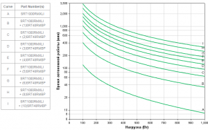 APC by Schneider Electric SRT1000RMXLI Runtime Graph