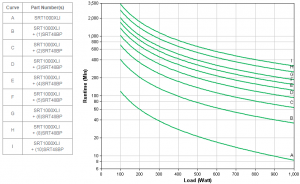 APC by Schneider Electric SRT1000XLI Runtime Graph