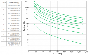 APC by Schneider Electric SRT1500RMXLI-NC Runtime Graph
