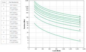 APC by Schneider Electric SRT1500XLI Runtime Graph