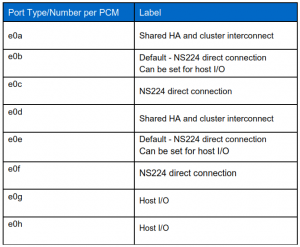 NetApp aff A320 ports