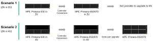 HPE Primera A630-C630 Controller Conversion Scenario