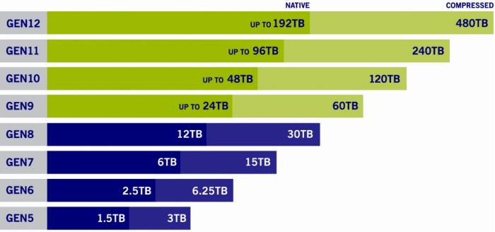 LTO Technology LTO Technology