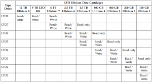 Dell LTO tape drive to media compatibility