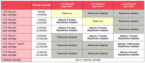 Fujitsu LTO tape drive to media compatibility