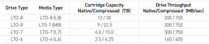 HH-LTO-Capacity-Throughput