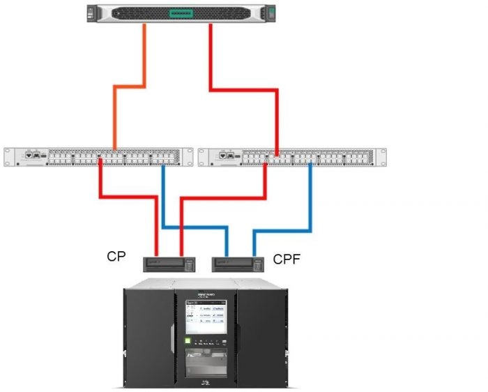 HPEStoreEverMSL6080TapeLibraryControlPathFailover CompuWay