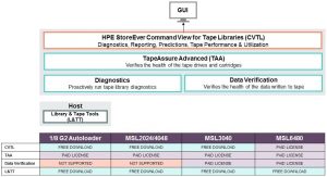 HPE StoreEver Management