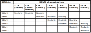 IBM LTO tape drive to media compatibility