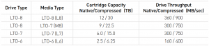 LTO-Capacity-Throughput