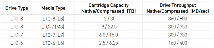 LTO-Capacity-Throughput