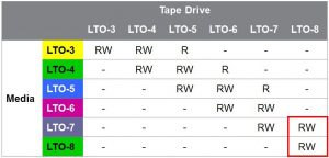 LTO tape drive to media compatibility