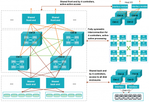 Huawei OceanStor Dorado 8000 V6 Full-mesh architecture