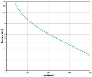 APC-by-Schneider-Electric-Back-UPS-BE650G2-RS-Runtime-Graph