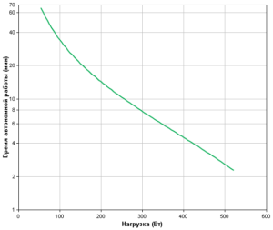 APC by Schneider Electric Back-UPS BE850G2-RS Runtime-Graph