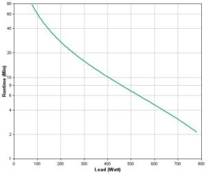 APC by Schneider Electric Back-UPS Pro BR1300MI Runtime Graph