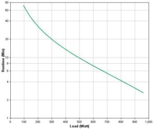 APC by Schneider Electric Back-UPS Pro BR1600MI Runtime Graph