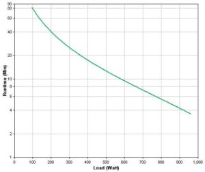 APC by Schneider Electric Back-UPS Pro BR1600SI Runtime Graph