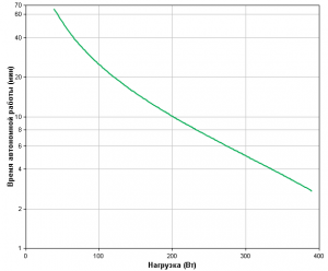 APC by Schneider Electric Back-UPS Pro BR650MI Runtime Graph