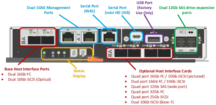 Fujitsu ETERNUS AB2100 All-flash Storage Ports