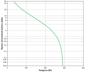 APC Easy UPS BVX700LI Backup Time