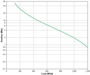 APC Back-UPS BX2200MI-GR Backup Time