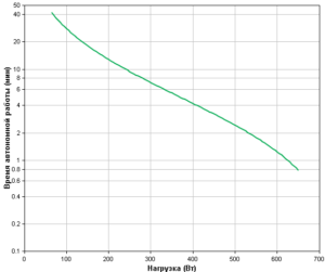 APC Easy UPS BVX1200LI Backup Time