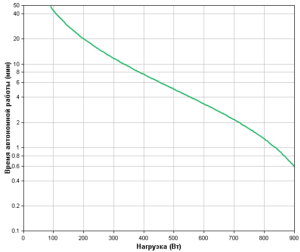 APC Easy UPS BVX1600LI Backup Time