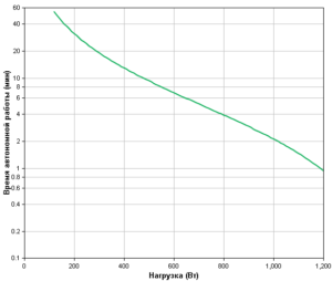 APC Easy UPS BVX2200LI Backup Time