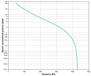 APC Easy UPS BVX900LI Backup Time