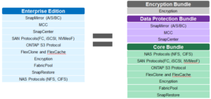 NetApp ONTAP Enterprise Edition