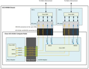 X210c M7 Virtual Interface Card 15422 соединение через bridge card с Intelligent Fabric Modules