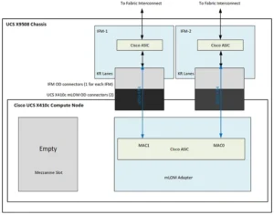 X410c M7 Virtual Interface Card 15231 соединение с Intelligent Fabric Modules