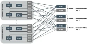 HPE-Synergy-660-Gen10-Compute-Module-Internal-Fabric-Routing