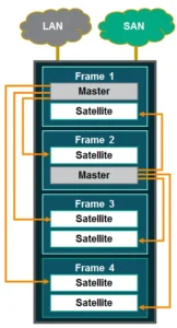 HPE Synergy Master-Satellite