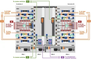 NetApp FAS9500 Switched Cluster Dual NIC Sample
