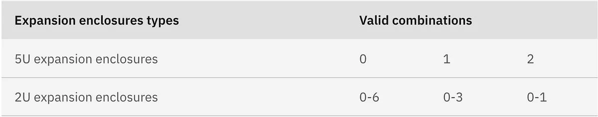 IBM FlashSystem 5600 Expansion